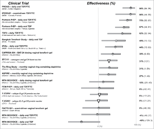 Figure 1. Biomedical HIV preventions are ranked from highest to lowest effect size. Confidence intervals are shown in ( ). MSM, men who have sex with men. Adapted from AVAC (www.avac.org/sites/default/files/resource-files/evidence_HIVprevention_feb2016.pdf) with permission, adapted from original figure in Ref. Citation55, p. 2060. Three vaccine trials are identified by italic text and an inverted triangle in the effectiveness bar. Two HIV-vaccine trials, the STEP and Phambili trials of an Ad5 subtype B gag/pol/nef vaccine, are not shown as there was no efficacy and HIV acquisition was enhanced in some subgroups.