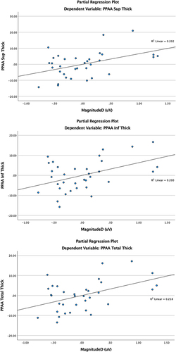 Figure 2 Significant associations between MagnitudeD (μV) and PPAA superior thickness, inferior thickness, and total thickness. Best fit regression lines and R2 values are shown.