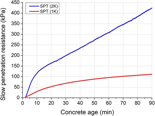 Figure 7. Slow penetration resistance profile of stiff mix (1 K) during vs set-on-demand mix (2 K).