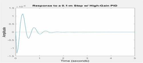 Figure 12. Response to a 0.1 m step under the PID control (secondary suspension system)