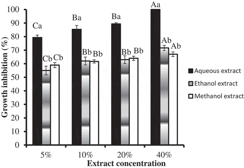 Figure 1. Comparison of growth inhibitory effects between: the same extract concentration of the three extraction solvents (mean comparison indicated by small letters over error bars at each concentration level) and different extract concentrations of each extraction solvent (mean comparison indicated by capital letters over error bars for different concentrations of each extraction solvent). Values are Mean ± S.E., n = 3. Error bars with same letter are not significantly different, whereas those with different letters are significantly different at P< 0.05.