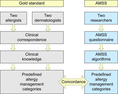Figure 2 Flowchart of the validity study on agreement between the allergy specialist (gold standard) and the AMSS.