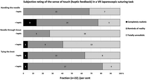 Figure 1. Subjective rating of the sense of touch (haptic feedback) in a VR laparoscopic suturing task. Results from questionnaire rating user experience of ‘handling the needle’, ‘needle through tissue’ and ‘tying the knot’ with or without haptic feedback enabled in the VR simulator on a 3-point Likert scale. Haptic feedback was scored by 22 of 26 surgeons; the four who had never performed laparoscopic suturing were excluded. Values are shown in percent. A sum of the rating showed a significantly higher total score in the haptic setting, p = .0008.