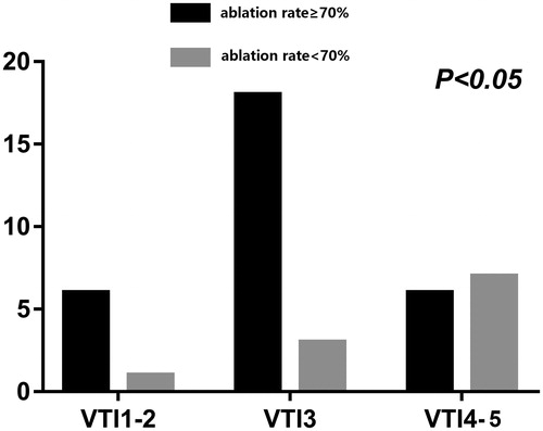 Figure 4. Statistical chart of preoperative uterine fibroids VTI grade in the two groups.