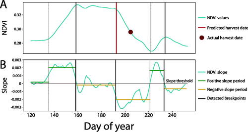 Figure 5. An example of the NDVI values in a single pixel in Site A throughout the growing season. Solid black lines represent significant breakpoints, with the red line as that with the highest probability of being a harvest. Using this method, the predicted harvest date was 8 days earlier than reported by the OpTracker data. The green and yellow lines represent the mean slopes of periods of positive and negative mean slopes, respectively, between breakpoints (vertical lines).