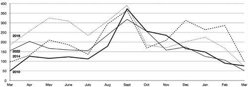 Figure 3. Distribution of articles per month, six months before and six after the election day in 2010, 2014, 2018, and 2022 with mentions of “(invandr* OR flykting* OR asylsök* OR migrant* OR nyanländ* OR utrikesfödd* OR etnisk*) AND (välfärd* OR arbetslös* OR bidrag* OR islam* OR integration* OR utanförskap* OR brott* OR våld* OR krimin* OR ang*) AND Sverige” (truncated versions of “immigrant,” “refugee,” “asylum seeker,” “migrant,” “newcomers,” “foreign born,” or “ethnic,” and “welfare,” “unemployed,” “benefits,” “Islam,” “integration,” “alienation,” “crime,” “violence,” “criminal,” or “gang,” supplemented by “Sweden”) in AB, DN, Ex, GP, SvD, and Syd (total 10 101 articles).