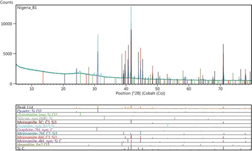 Figure 5. XRD spectrum of polytypes of SiC derivatives for sample B1.