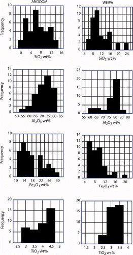 Figure 32 Histograms of major element content (anhydrous) in the East Weipa and Andoom bauxites.