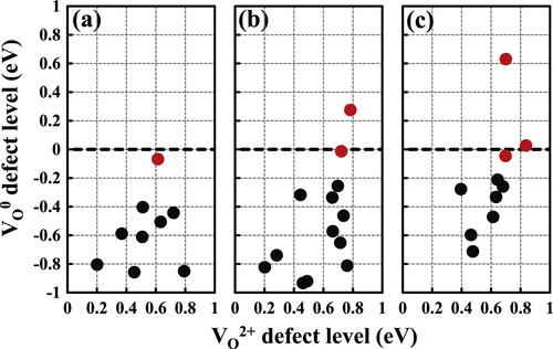 Figure 4. The unoccupied defect levels of 33 ionized defects in three amorphous structures compared with the occupied defect levels of the neutral defects within the GGA + U calculations, which are obtained by controlling the Fermi level. Dashed lines denote the CBM state which is set to zero. Red circles denote six defects which act as shallow donors even after the unoccupied defect level is filled by applying a gate voltage pulse.