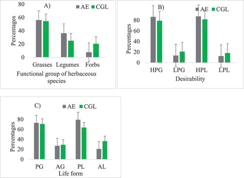 Figure 2. The functional group (A), desirability (B) and life forms (C) of herbaceous species in the two land-use systems (HPG= high palatable grasses, LPG= less palatable grasses, HPL= high palatable legumes, LPL= less palatable legumes, PG= Perennial grass, AG= annual grass, PL= Perennial legume, AL= annual legume)