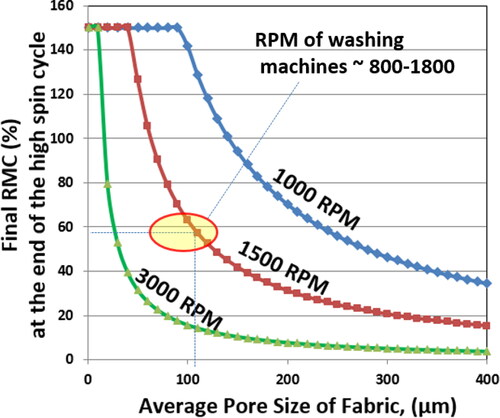 Figure 14. Theoretical minimum final RMC of the 0.1 m thick clothes spinning inside a 0.6 m ID washing machine drum at different RPMs.