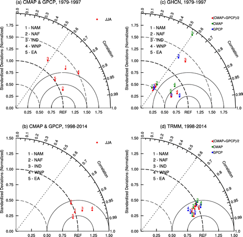 Figure 4. Taylor diagram of the GPCP, CMAP, TRMM, and GHCN summer precipitation on the interannual timescale.