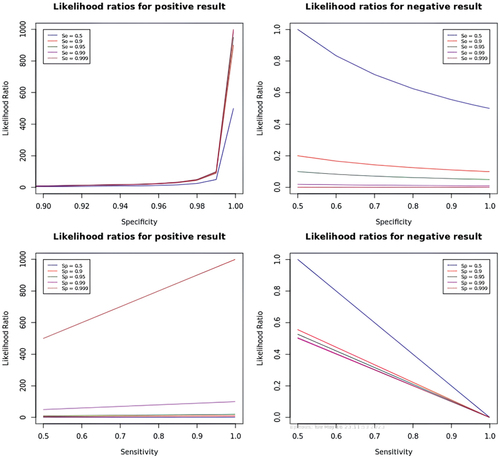 Figure 7. Likelihood ratios for positive and negative results of RePoint-Net.