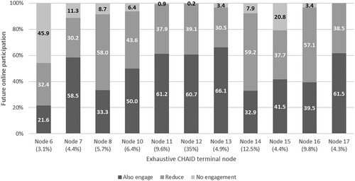 Figure 7. Distribution of future in-person attendance by terminal nodes.