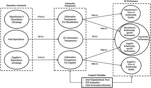 Figure 1 Research model.