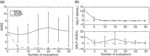 Figure 5. Average SMSE values (a) and average MNLP values (b) computed for surrogate models approximating the Booth function in problem 1. The averages were computed over 10 optimization runs for budget sizes from 5 to 30 evaluations in increments of 5. Zero evaluations corresponds to the values computed for the model constructed using the initial training set.