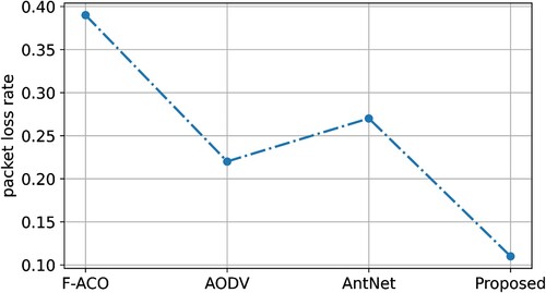 Figure 13. Packet loss rate.