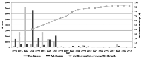 Figure 1. Number of measles and rubella cases, 1990–2010, and MMR immunization coverage within 24 mo of age in Tuscany, 1993–2010. [Measles cases ( = striped bars); rubella cases ( = gray bars); gray solid line = trend of routinely registered immunization coverage at regional level].