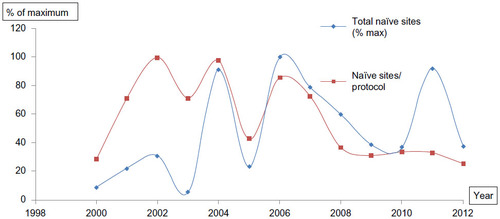 Figure 6 Fluctuating pattern of naïve site growth between 2000 and 2012.