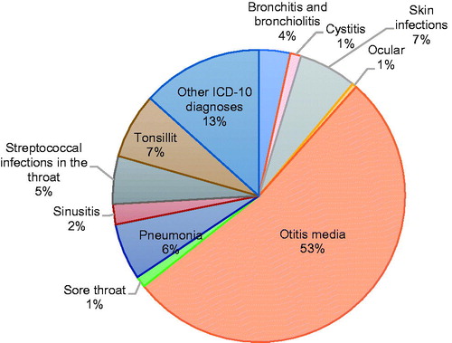 Figure 3. Overview of the percentage of antibiotic prescriptions associated with each diagnosis over the entire study period.