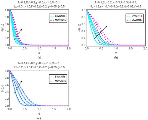 Figure 7. (a, b, c): Influence of Ec=0.1,0.2,0.3,0.4,Rd=0.1,0.3,0.5,0.7 and θw=1.1,1.2,1.3,1.4 on temperature θ(ξ,η) profile.