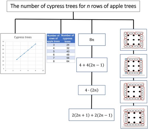 Figure 6. Group 4’s RTM.