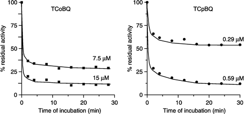 Figure 1 Dependence of residual activity of urease vs incubation time with 7.5, 15 μM TCoBQ and 0.29, 0.59 μM TCpBQ.