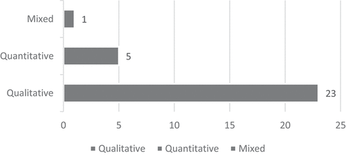 Figure 5. Adopted research method.