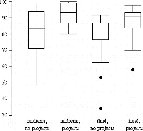 Figure 1. Boxplots for Two Adjacent Semesters.