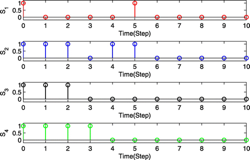 Figure 6. Triggering instants for four agents.