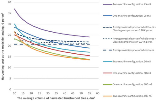 Figure 12. The effect of clearing compensation on the revenue of brushwood harvesting as a function of harvesting removal. The harvesting cost at the roadside landing was calculated as a function of harvesting site size (m3) and brushwood tree volume (dm3). The density of cutting removal was 6,000 brushwood trees per hectare, the forwarding distance was 250 m, and the relocation cost was €174