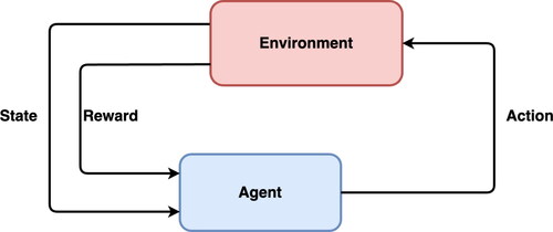 Figure 1. Basic components of RL: environment, state, action, agent, and reward.