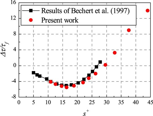 Figure 5. Comparison of the drag-reducing performance with the work of Bechert et al. (Citation1997).