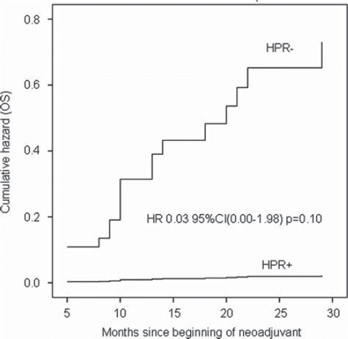 Figure 5. Cox regression proportional hazards univariate analysis of effect of percentage change >67% (SUVΔ%) of maximal SUV of the primary tumor after neoadjuvant therapy on OS. OS, overall survival.