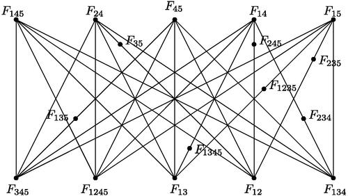 Fig. 11 Subgraph of PIS(F1×F2×F3×F4×F5)
