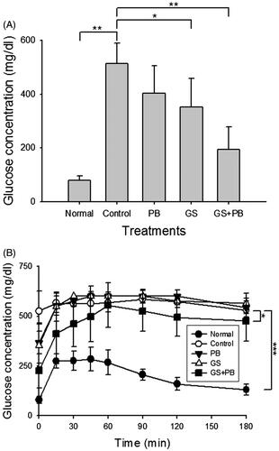 Figure 2. Effects of orally administered probiotic-fermented red ginseng on levels of blood glucose (A) at the 8th week of diabetes induction and (B) after intraperitoneal glucose injection at the 8th week of diabetes induction in the STZ-induced diabetic mice. Blood glucose levels were measured in normal untreated mice (Normal), STZ-induced diabetic mice (Control), STZ-induced diabetic mice treated with probiotics only (PB), STZ-induced diabetic mice treated with red ginseng (GS), and STZ-induced diabetic mice treated with probiotic-fermented red ginseng (GS + PB). Data are presented as means ± SD (n = 8). *p < 0.05, **p < 0.01, and ***p < 0.001 indicate significant differences.