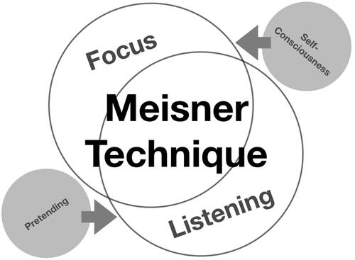Figure 2 Focus and listening in Meisner technique (Source: Author).