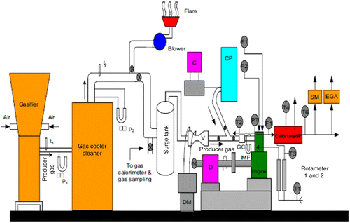 Figure 1 Schematic diagram of the experimental set-up. T1, T3, inlet water temperature; T2, outlet engine jacket water temperature; T4, outlet calorimeter water temperature; T5, exhaust gas temperature before calorimeter; T6, exhaust gas temperature after calorimeter; F1, fuel flow unit; F2, air intake unit; PT, pressure transducer, N-RPM decoder; EGA, exhaust gas analyser; SM, Hartridge smoke meter; DM, digital manometer; D, dynamometer; IMF, inlet manifold pressure; ΔP1, pressure drop across the gasifier; ΔP2, pressure drop across the cooling and cleaning system; V, venturimeter.