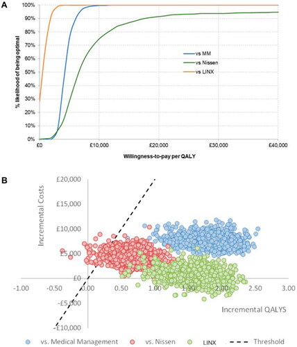 Figure 2. Results of the probabilistic sensitivity analyses against all three comparators presented as CEACS (panel A) and as a CE plane (panel B). The dashed black line in panel B indicates the NICE cost-effectiveness threshold of £20,000 per QALY. The points lying to the right of this line indicate iterations in which RefluxStop was cost-effective vs the assessed comparator (marked by the color of the individual points) and the points lying to the left of the dashed line indicate those iterations in which RefluxStop was not cost-effective.