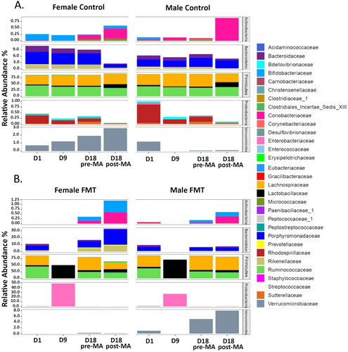 Figure 8. Figure showing relative abundance (%) based stacked bar plot of the bacterial families (>0.1%) in (a) control and (b) FMT groups for both male and female groups at 4 different timepoints.