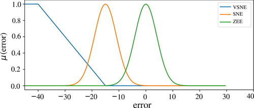 Figure 6. Error membership.