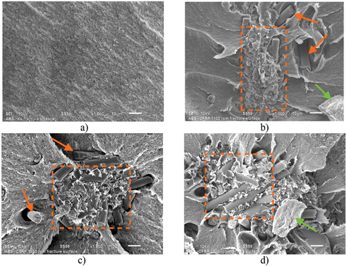 Figure 9. High magnifications of SEM micrographs concerning the failure surface of: (a) neat ABS, (b) ABS/rCFRP-1100, (c) ABS/rCFRP-1800, and (d) ABS/rCFRP-2500. The composite surfaces show carbon fiber and agglomerated epoxy resin. Orange arrows point to individual carbon fibers; green arrows point to epoxy resin agglomerates; orange dashed rectangles frame rCFRP particles.