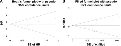 Figure 4 Funnel plot without (A) and with (B) trim and fill for PFS of all included BC patients.
