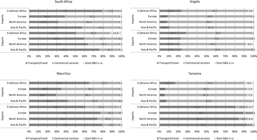 Figure 7. Composition of services exports by sector and region, largest SADC service exporters 2012.Source: OECD-WTO BaTIS database (Citation2018).