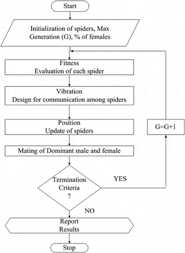Figure 2. Flowchart of the original social spider optimization algorithm.