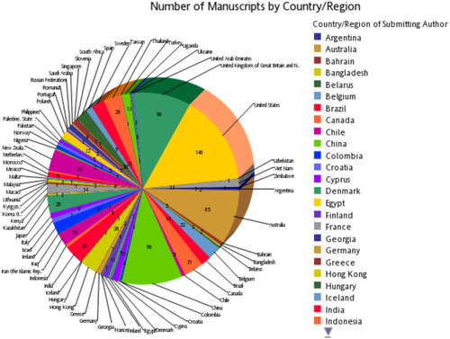 Figure 1. Number of manuscripts by country/region.