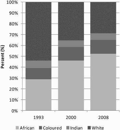 Figure 3: Racial composition of the middle class, 1993–2008