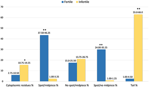 Figure 3 Median (IQR) of percentages of sperm showing different omentin-1/ITLN1 labelling after immunofluorescence. The experiments are performed in samples of fertile men (No. 10) and infertile patients with varicocele and infection (No. 10). * p<0.002; ** p<0.000.