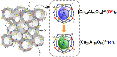 Figure 121. Crystal structure of 12CaO · 7Al2O3(C12A7). C12A7 has a cubic symmetry and two formula units with the chemical composition of Ca24Al28O64, and is an insulator with a bad gap of ∼7 eV. Stoichiometric C12A7 (C12A7:O2−) accommodates two O2− ions in two cages out of 12 cages constituting a unit cell to preserve the electro-neutrality of the positively charged cage walls and its chemical formula may be expressed as [Ca24Al28O63]4+(O2−)2. All of these in-cage oxygen ions may be replaced with electrons keeping the original case structure by an appropriate chemical treatment. The resulting material with a formula [Ca24Al28O63]4+(4e−) may be regarded as an electride. C12A7 electride, abbreviated as C12A7:e, is a metallic conductor and exhibits a metal–superconductor transition at 0.2–0.4 K.