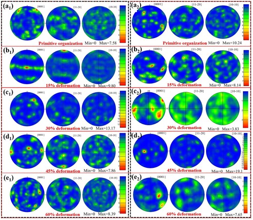 Figure 14. Extreme diagram of different deformation amounts of the SLM-formed Ti6Al4 V (a1-e1) and TiC/Ti6Al4 V composites (a2-e2) materials at 900°C and 1s−1 strain rate.